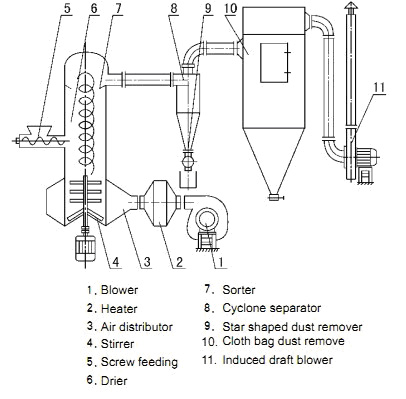 XSG Series Spin Flash Dryer Skech of Structure