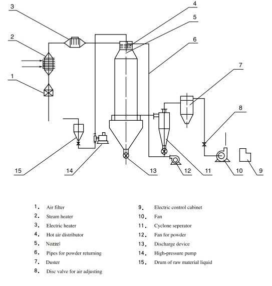 YPG Series Pressure Granulating Spray Dryer Flow chart